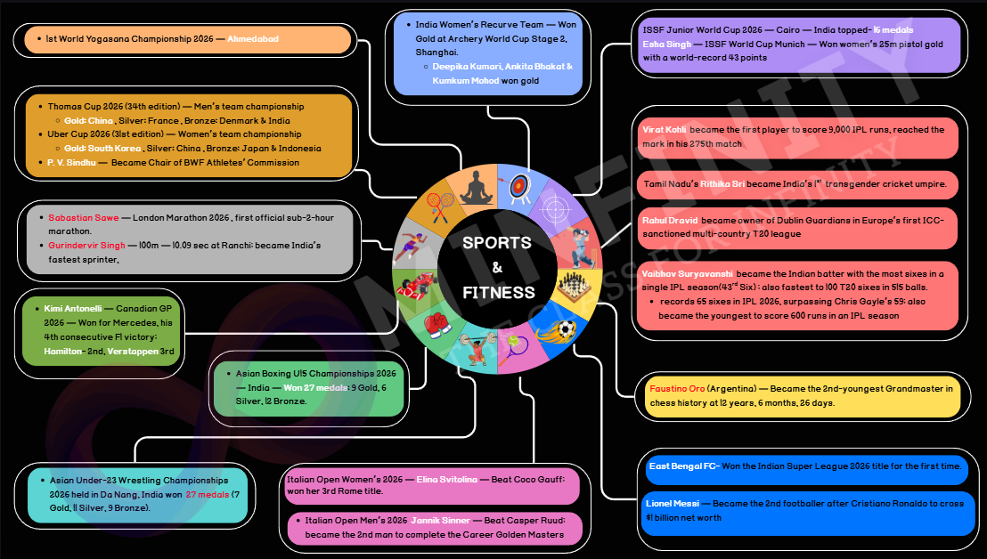 MINFINITY Sports and Fitness mind map preview